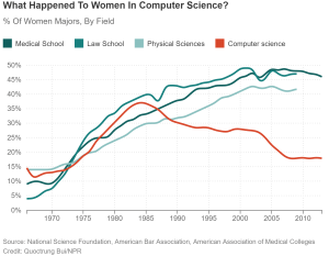 What Happened to Women in Computer Science?
